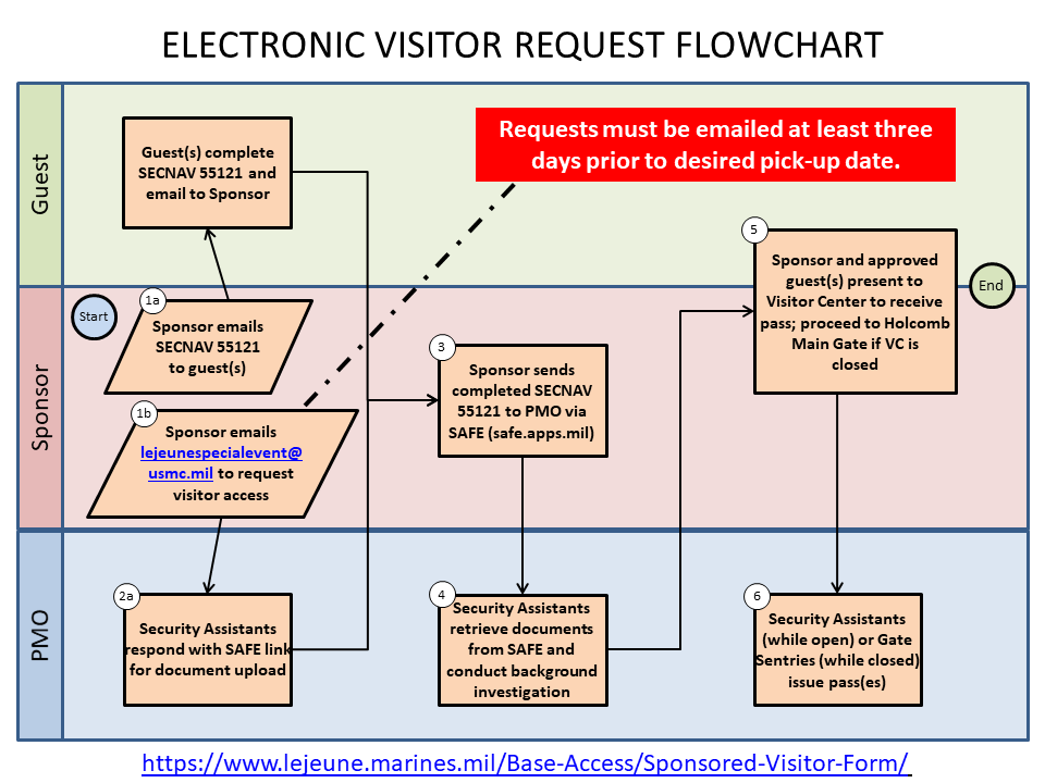 Base Access Sponsored Visitor Form